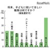 将来、子どもに就いてほしい職業（複数回答）