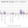 物件選びの際にもっとも重視したポイント