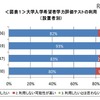 大学入学希望者学力評価テストの利用（設置者別）