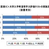 大学入学希望者学力評価テストの実施回数（設置者別）