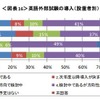 英語外部試験利用の導入（設置者別）