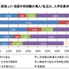 英語外部試験利用の導入（私立大・入学定員別）