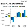 2016年上半期販売金額前年同期比