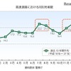 高速道路における月別死者数