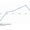 国内IT市場 前年比成長率予測：2015年～2020年