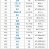 2016 年上半期名字アクセスランキング（1～20位）　画像出典：名字由来net