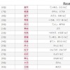 2016年上半期キラキラネームランキング（16～30位）　参考資料：無料 赤ちゃん名づけ