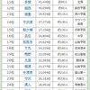 名字由来net「第98回全国高校野球選手権大会出場選手の珍しい名字ランキングベスト30」 4～30位　画像出典：名字由来net