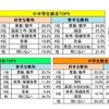 小中学生の好きな教科・苦手な教科（複数回答）