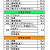 先生になってほしい有名人（単一回答）