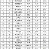 有名企業への実就職率ランキング（1～20位）