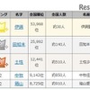 2016リオオリンピックメダリストの珍しい名字ランキング（1～5位）　画像出典：名字由来netから引用