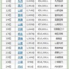 2016リオオリンピックメダリストの珍しい名字ランキング（6～30位）　画像出典：名字由来netから引用