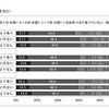 社会経済的要因と菓子（菓子パンを含む）の摂取頻度