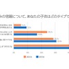 夏休みの宿題について、自身の子どものタイプ（らくらく連絡網調べ）