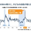 18歳以下の日別自殺者数（1972年～2013年）