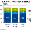 ゴルフ用品小売市場、2016年上半期の動向…クラブのけん引により微増