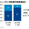 ゴルフ用品小売市場、2016年上半期の動向…クラブのけん引により微増