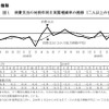 消費支出の推移