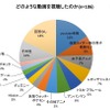 どのような動画を視聴したのか？