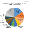 動画を視聴した結果、どのような製品・サービスを購入したのか？