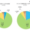 （左）テレビを見ている平均時間／（右）オンライン動画を見ている平均時間