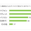 オンライン動画をどんなデバイスで見せているか？