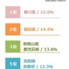 時間ヘビー層スコア都道府県ランキング（1～5位）