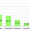 SNSの利用者数はLINEが72.1%と、ほかのサービスを圧倒的に突き放す（同調査より）