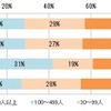 より多くの人とつながっているという観点では、Twitterの拡散力もあなどれない（同調査より）