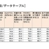 小学6年生の経験率50％以上13項目