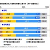 自分の生活範囲は、自然災害に対して危険な状態だと思うか