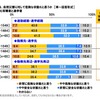 自分の生活範囲は、自然災害に対して危険な状態だと思うか