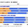 災害対策は十分に行われていると思うか（自宅の建物・近所との協力関係）