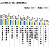 家庭で地震への備えとして実践していること