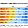 備蓄や普段買いだめしている食料や飲料水は、災害時に何日分の生活が可能な量か