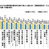 新東京都知事にどのような災害対策を重点的に進めて欲しいか（対象：東京都に住む20歳～69歳の男女）