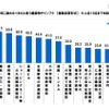 耐震補強を重点的に進めるべきだと思う建築物やインフラ