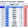 災害時に一緒にいたら頼りになりそうな有名人