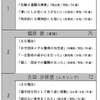 MVPは内村航平と伊調馨…リオオリンピック選手に関するアンケート調査