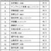 MVPは内村航平と伊調馨…リオオリンピック選手に関するアンケート調査