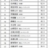 MVPは内村航平と伊調馨…リオオリンピック選手に関するアンケート調査