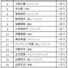 MVPは内村航平と伊調馨…リオオリンピック選手に関するアンケート調査