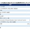 THE「リオ五輪2016」金メダリスト出身大学ランキング　※リセマム作成