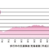 歩行中の交通事故死傷者数（平成27年）