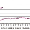 歩行中の交通事故死傷者数（平成23～27年）