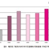 曜日別・7歳児の歩行中の交通事故死傷者数（平成27年）