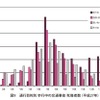 通行目的別・歩行中の交通事故死傷者数（平成27年）