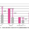 男女別・通行目的別・7歳児の歩行中の交通事故死傷者数（平成27年）