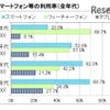 スマートフォン等の利用率（全年代）